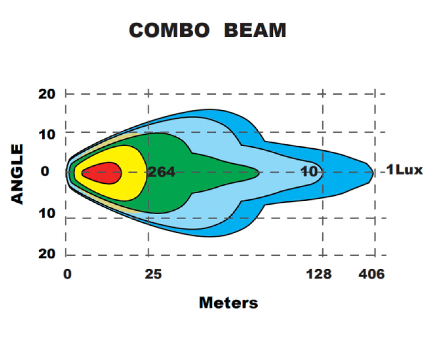 7" Multifunction LED Spotlight beam graph